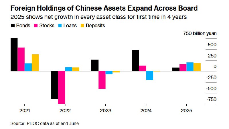 彭博：全球基金回归，中国市场摆脱“不可投资”标签摩根士丹利表示，截至8月底，外国多头基金（对中国）流入量达到10亿美元，与去年170亿美元的流出量形成鲜明对比