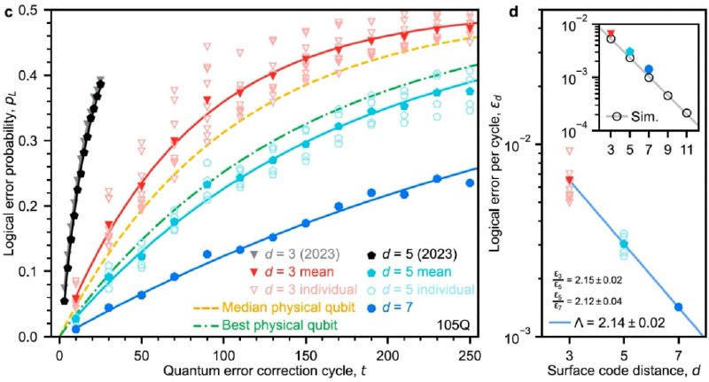 谷歌量子纠错取得重要突破：逻辑量子比特寿命大幅延长最近，谷歌团队在 arXiv 上贴出了他们的最新成果：低于表面码阈值的量子纠错（Quantum error correction below the surface code threshold）