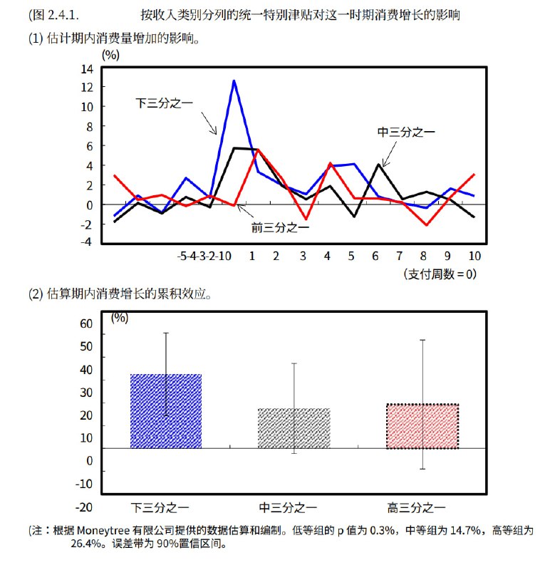 Time Horizon (@Time_HorizonX) (Twitter)日本2020年疫情早期每人发过10万日元，最近研究报告揭示了那波直接现金纾困的效果，结果显示消费提升效果显著，发钱后的消费增加效果如图1，按收入把人群分为3组，收入最低的那组的消费提振效果最明显，接近上面两组的一倍，如图2，结果表明同样是发10万日元，对低收入群体的福利支持和消费改善效果是最好的，这和欧洲的一些研究结果基本吻合，也符合经济学中的边际消费倾向和消费函数规律