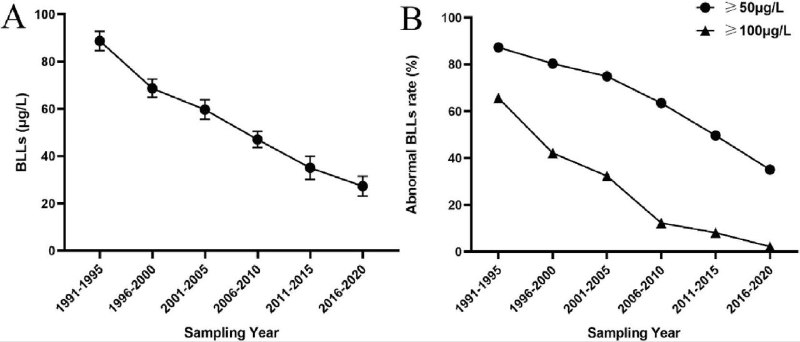 1991—2020年中国儿童血铅水平：基于蒙特卡洛模拟本文通过蒙特卡洛模拟，系统分析了1991-2020年间中国已发表文献中的儿童血铅水平（BLLs）