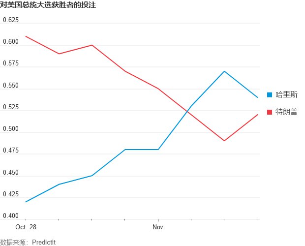 博彩市场对美国大选结果的赔率出现分化选举投注平台对美国大选的赔率出现分化，其中一个市场的赔率显示卡玛拉·哈里斯(Kamala Harris)更有可能获胜，而另一些平台仍显示唐纳德·特朗普(Donald Trump)将获胜