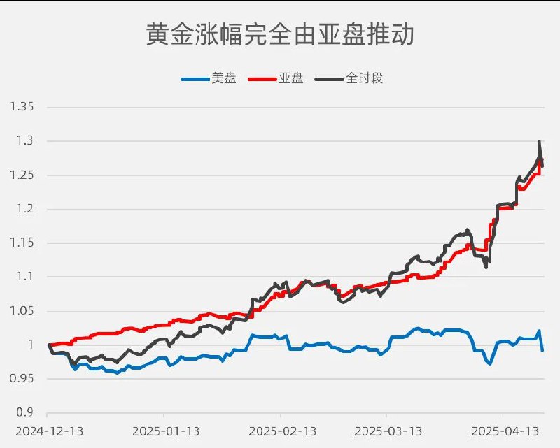 亚洲投资者增持金币，美国人抛售金币套现 按照交易时间，可以把现货黄金简单划分为亚盘（北京时间凌晨4点到下午16点）以及美盘（北京时间下午16点到转天凌晨4点）