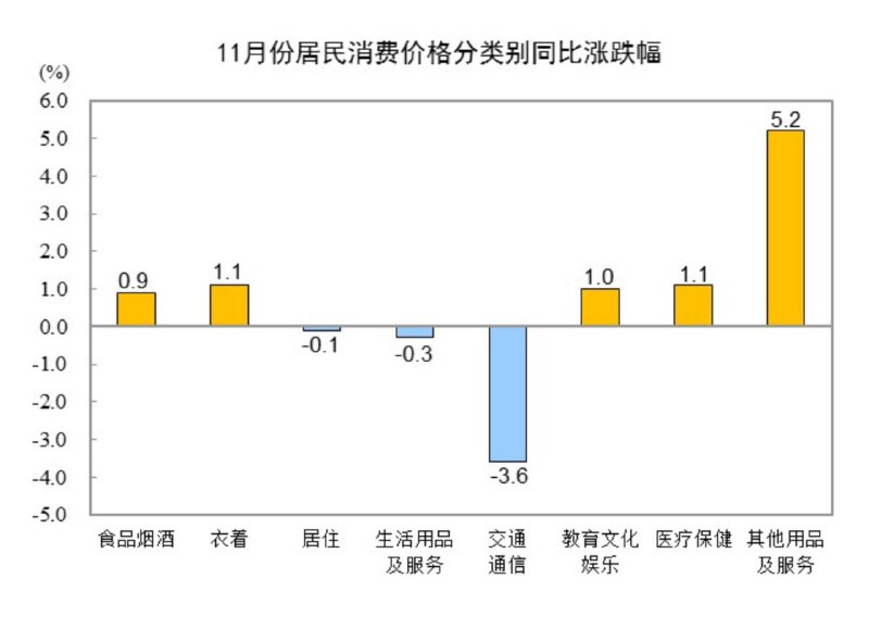 中国11月CPI年率 0.2%，预期0.5%，前值0.30%