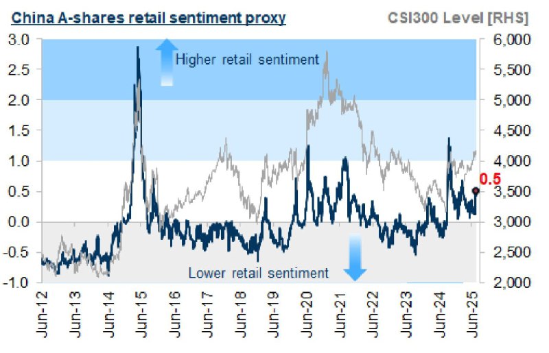 高盛交易台：上证综合指数收于十年来最高点今日中国A股的总体流入几乎为四周日均值的6倍