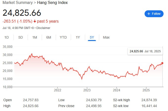 港股高收326点 升穿24800点 创近3年半收市新高港股午后升幅扩大，恒生指数再度升穿24800点，迫近今年即市高位，并以全日高位收市，报24825点，创近3年半收市新高，升326点，升幅1.3%，主板成交额约2387亿元