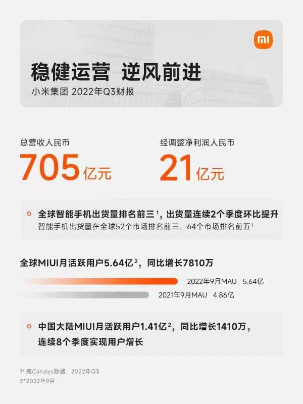 小米发布第三季度营收小米集团今日下午发布了截至 2022 年 9 月 30 日止三个月及九个月的业绩公告，报告期内总收入达人民币 705 亿元，经调整净利润人民币 21 亿元，其中包含智能电动汽车等创新业务费用人民币 8.29 亿元第三季度，小米智能手机全球出货量再次环比提升，出货量 4020 万台，智能手机业务收入为 425 亿元