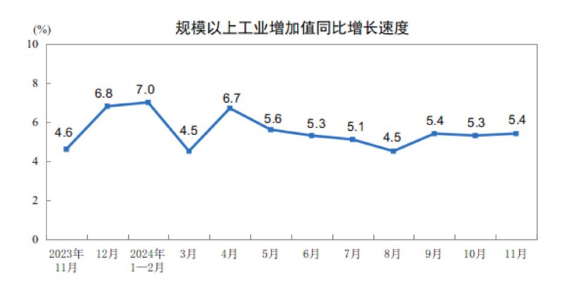11月规模以上工业增加值同比增5.4%，预期5.3%；11月社会消费品零售总额同比增3.0%，预期4.6%；11月城镇调查失业率5.0%，预期5.0%；1-11月城镇固定资产投资同比增3.3%，预期3.4%