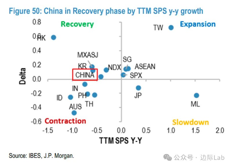 根据摩根大通的盈利周期分析，中国股市目前处于“复苏”阶段：尽管其滚动每股销售额（SPS）同比增长仍为负值，但其增长动能（Delta）已转为正值