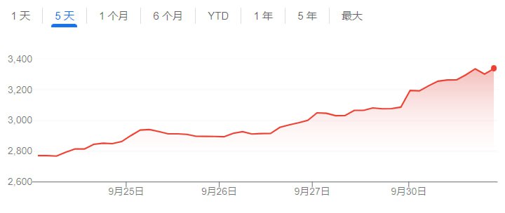 野村证券：中国股市暴涨有可能很快转跌，不排除重现2015年的崩盘经济学家陆挺领导的团队在周四给客户的一份报告中表示，最悲观的情况下，“股市狂热可能会引发崩盘，类似于2015年的情况”，这种结果的概率“远高于更为乐观的情景”