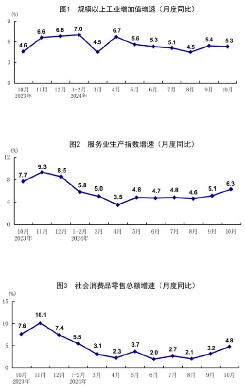 国家统计局：10月份全国规上工业增加值同比增长5.3%11月15日，国新办举行新闻发布会，介绍2024年10月份国民经济运行情况