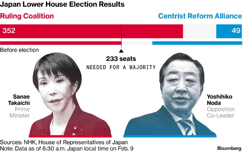 #观点 高市早苗大胜，日本政治进入制度性转折点扩张性财政政策+ 强硬外交路线，带来压倒性选票回报二战后首次，单一政党掌握超过三分之二国会席位，这意味着高市在制度层面已具备推动修宪的能力，和平宪法不再是红线，军事正常化乃至拥核，都进入现实选项