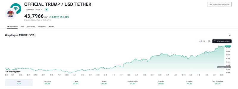 特朗普推出加密货币 TRUMP美国当选总统唐纳德·特朗普推出了自己的加密货币，其市值迅速飙升至数十亿美元，该合资企业由特朗普集团的附属公司 CIC Digital LLC 协调，该公司此前曾销售特朗普品牌的鞋子和香水