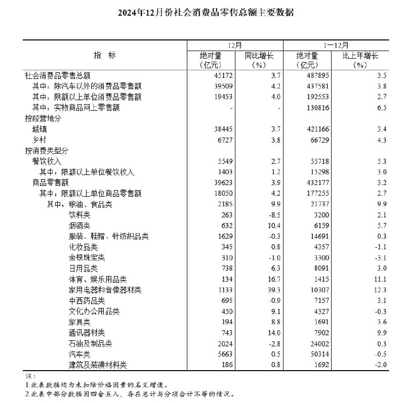 统计局：12月份，社会消费品零售总额45172亿元，同比增长3.7%