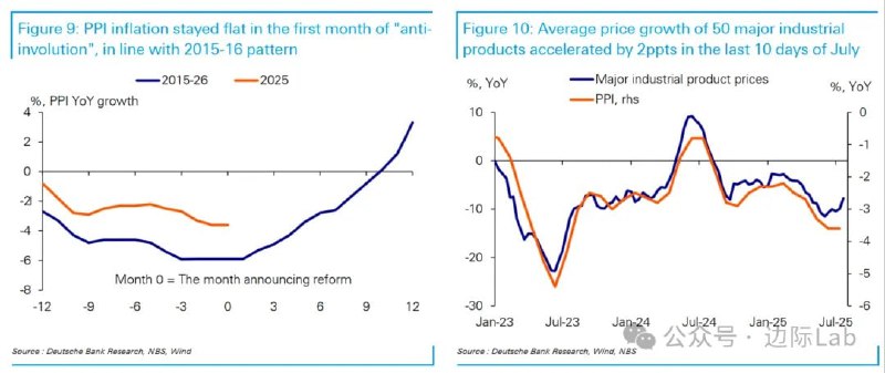 尽管中国的生产者价格指数（PPI）同比增速仍处负值区间，但高频数据显示，在“反内卷”政策推动下，部分工业品于7月下旬开始，已出现减产和价格回升