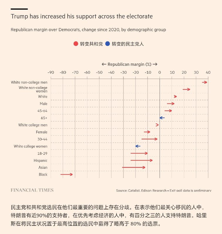 图表中的2024美国大选特朗普在除犹他州和华盛顿州以外的每个州的选票份额都有所增加