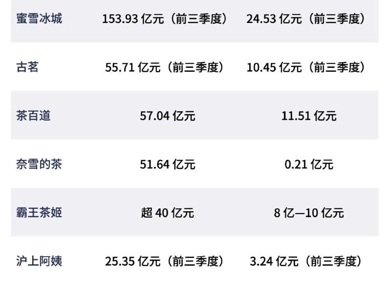 霸王茶姬 2023 年营收突破 40 亿元，净利润8 亿—10 亿元