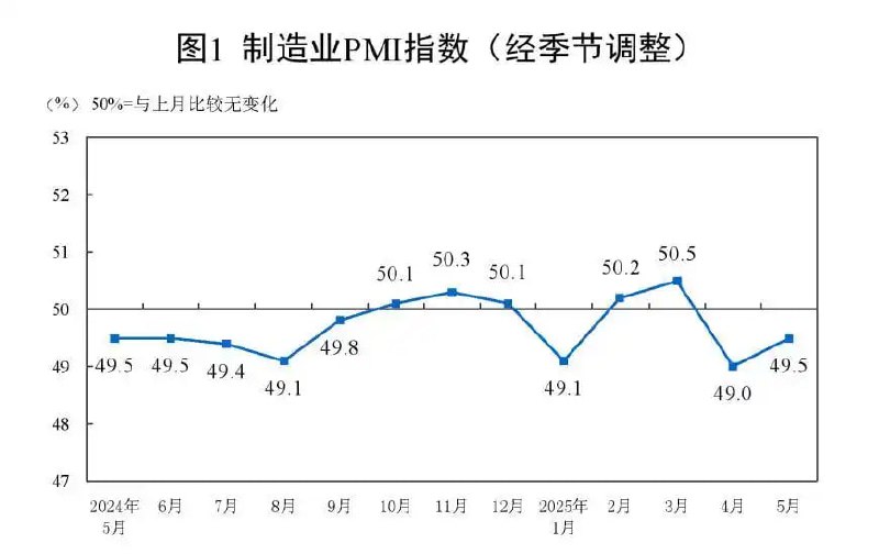 据国家统计局消息，5月份，制造业采购经理指数（PMI）为49.5%，比上月上升0.5个百分点，制造业景气水平改善