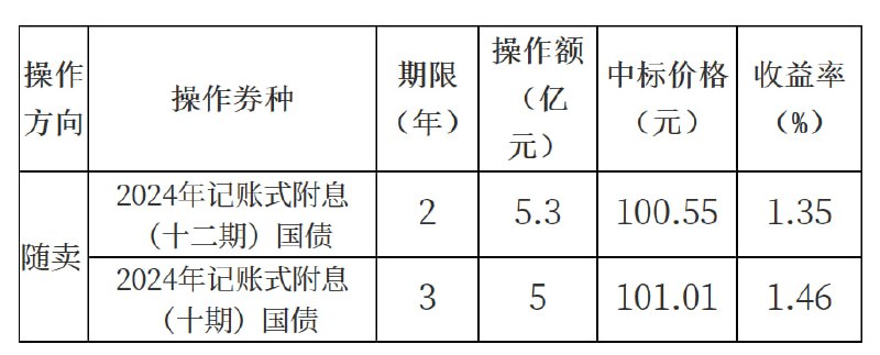 财政部于今日开展了国债做市支持操作 操作额10.3亿元财政部于2024年9月18日开展了国债做市支持操作，操作方向：随卖