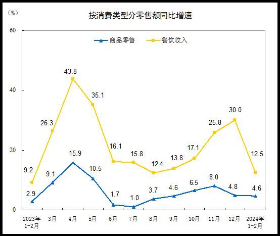 1-2月规模以上工业增加值年率7.0%，前值5.2%；1-2月社会消费品零售总额年率5.5%，预期5.6%；1-2月城镇固定资产投资同比增4.2%，预期3.2%；2月城镇调查失业率5.3%，预期5.1%
