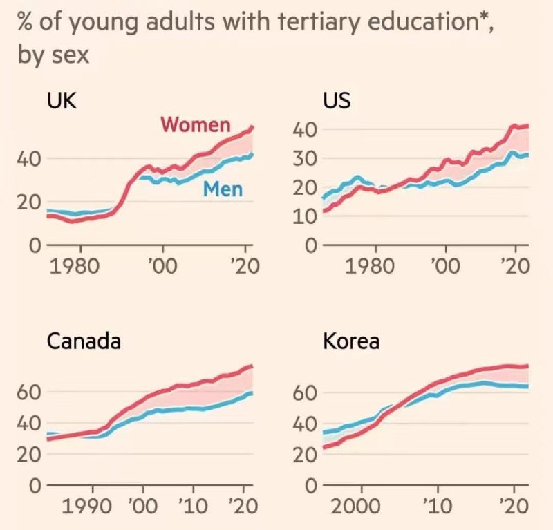 多个发达国家的统计表明，女性上大学的比率越来越高，而且相比男性的差距在拉大