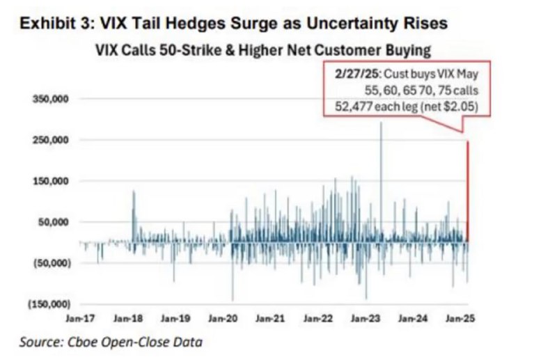 美股崩盘预警？期权市场异动揭示机构"恐惧对冲"升温芝加哥期权交易所最新数据显示，2025年3月首周与"恐慌指数"VIX相关的深度虚值看涨期权交易量创11个月新高