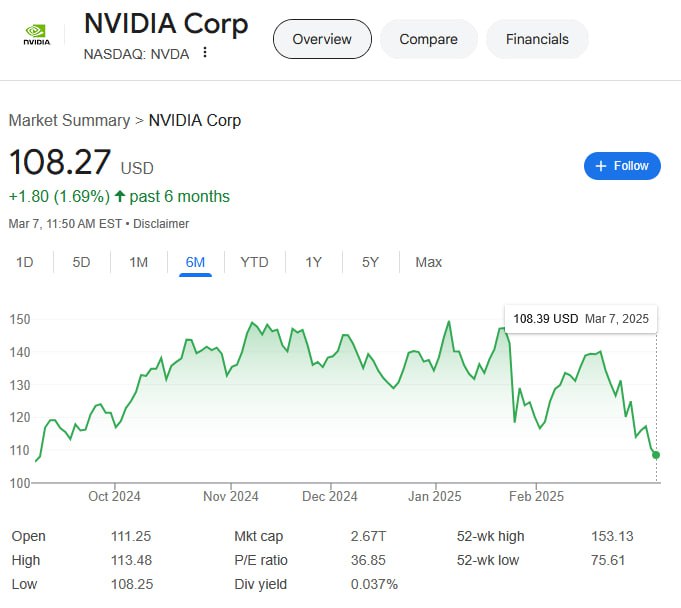 英伟达市值较历史最高位缩水1万亿美元英伟达市值较历史高位蒸发1万亿美元，目前跌1.45%