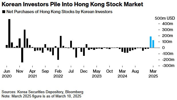 韩国投资者狂买港股创三年新高 恒指反弹叠加美股动荡引发资金迁徙潮彭博社数据显示，韩国投资者2月净买入1.89亿美元港股，创三年来单月最高纪录，且3月延续买入态势，即将录得2021年初以来最强劲的两个月连续增持