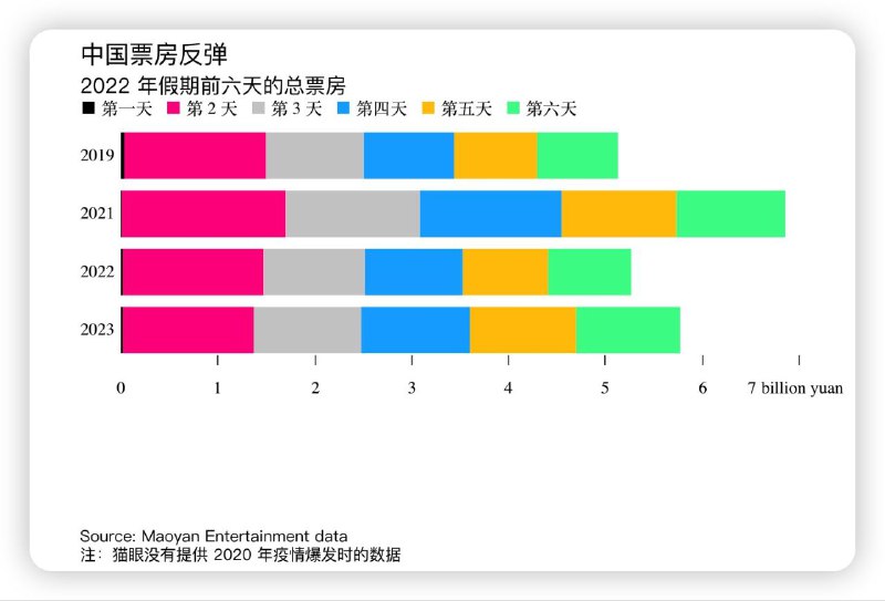 虽然超预期的报复性消费并未出现，但得益于疫情的快速过峰而恢复迅速