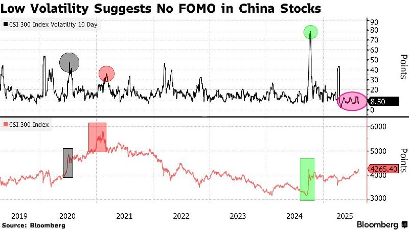 彭博社周二引用西部证券分析师的观点发文称，中国股市缺乏散户狂热，可能会限制由人群驱动的繁荣和萧条的风险，从而可能使最近的反弹更持久