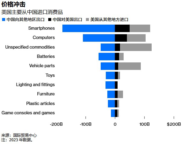 中国已构建贸易战免疫经济体系 美国关税政策适得其反文章指出，中国通过数十年发展已建立对贸易战具有高度抵抗力的经济结构——美国对中国商品加征54%关税将直接冲击沃尔玛、亚马逊等零售终端的智能手机、家具等消费品，而中国对美征收34%关税主要影响液化天然气、芯片等工业中间品