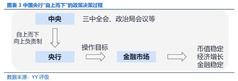 2025利率复盘与思考①：货币政策的状态与控制在之前的报告中，我们解释过央行政策是“自上而下”的，央行“向上负责”
