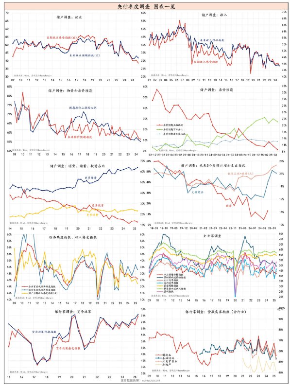 央行的季度调查，拖了这么久，终于是出了