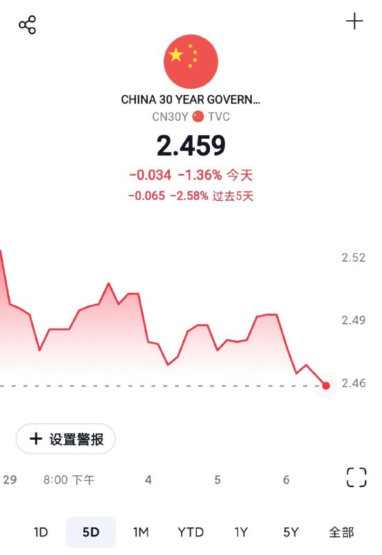 中国30年期国债收益率自今年以来迅速下行，30年期国债期货年化收益超32%