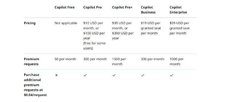 GitHub 推出 GitHub Copilot Pro+享受 GitHub Copilot Pro 的所有功能，包括独家访问最新模型（GPT-4.5 现已推出）、优先访问预览版以及 5 月 5 日上线时每月 1500 个高级请求