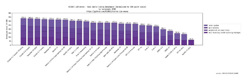 DeepSeek-V3-0324代码能力实测：超越Claude-3.7，多项测试表现惊艳DeepSeek-V3-0324在KCORES大模型竞技场以328.3分排名第三，在火星任务测试中排名第3，九大行星模拟测试中成为唯一画出土星环的模型，整体能力显著提升