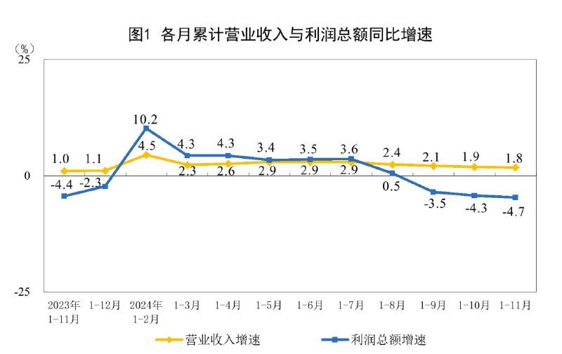 国家统计局：1—11月份，全国规模以上工业企业实现利润总额66674.8亿元，同比下降4.7%（前值-4.3%）