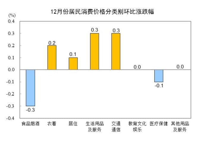 统计局解读CPI：从环比看，CPI持平，上月为下降0.6%