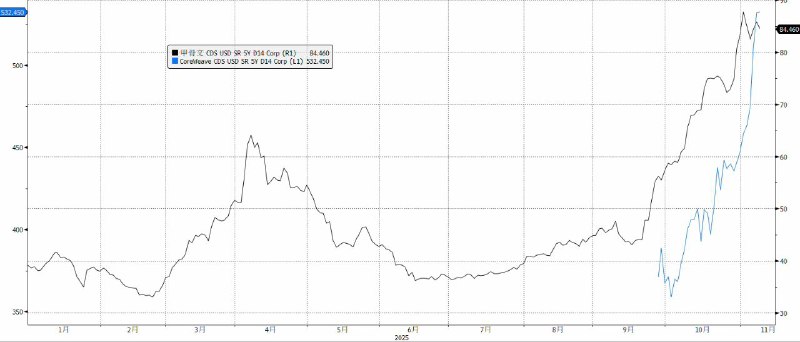 CDS飙升：AI巨头的真债与假账近期，甲骨文与AI云服务商CoreWeave的信用违约互换（CDS）持续飙升，引发市场对科技巨头超大资本开支背后债务问题与盈利预期的重新评估
