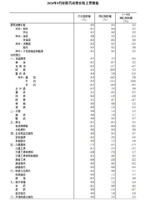 统计局解读CPI：CPI环比持平