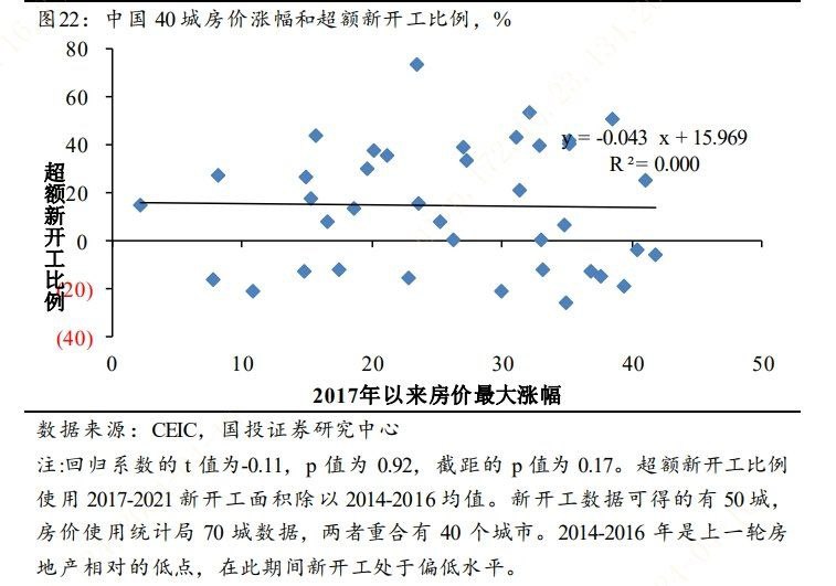 高善文团队最新研报：在大中城市为主的样本中，房价上涨无法推升供应的增加，地方政府作为土地唯一的出让方，其供应土地并不遵循市场化原则，更多是受到财政纪律的约束