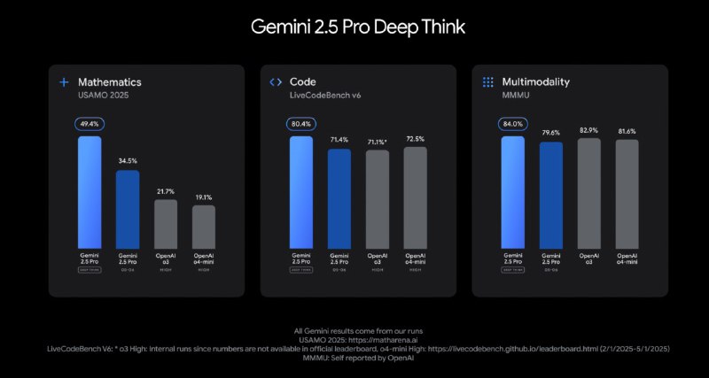 Google 在 Google IO 大会上发布 Gemini 2.5 Pro Deep Think在 USAMO 2025 中取得优异成绩，这是目前最难的数学基准之一在 LiveCodeBench 上领先，这是竞赛级编码的艰难基准在测试多模态推理的 MMMU 上表现出色