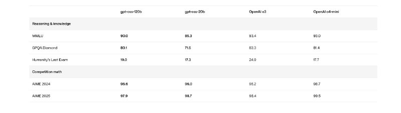 OpenAI 的开源模型发布OpenAI 发布 gpt-oss：首批开放权重推理模型，最高 120 B 参数OpenAI 8 月 5 日官方博客宣布推出两款开放权重语言模型 gpt-oss-120b 与 gpt-oss-20b，并采用 Apache 2.0 许可，这是公司自 GPT-2 以来首次开放权重的大模型
