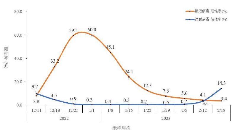 天猫买药数据：近一周来，“#奥司他韦”搜索用户数周环比上升了200%，其中奥司他韦儿童颗粒需求尤为旺盛