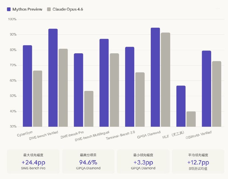Anthropic正式发布Claude Mythos Preview——一个比Opus更高规格、能力更强的全新模型
