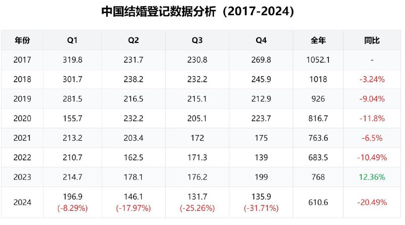 民政部公布2024年四季度统计数据公报