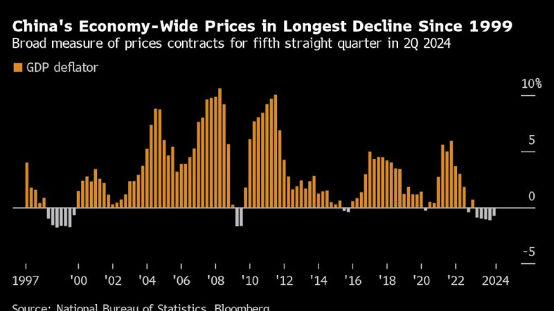 彭博经济和包括法国巴黎银行（BNP Paribas SA）在内的银行分析师表示，中国衡量全国经济价格的广义指标——国内生产总值（GDP）平减指数，预计将在2025年持续其目前已持续五个季度的下降趋势