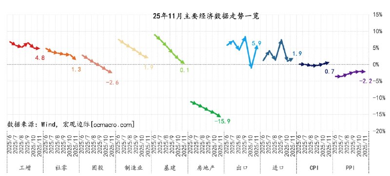 中国11月工业产出和零售销售增速放缓11月规模以上工业增加值同比增4.8%，预期5.0%；11月社会消费品零售总额同比增1.3%，预期2.8%；11月城镇调查失业率5.1%，预期5.1%；1-11月城镇固定资产投资同比-2.6%，预期-2.3%