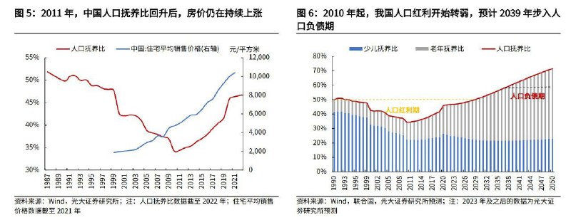 光大证券预计2030年人口抚养比将升至50%以上，意味着人口红利期正式结束，并于2039年步入人口负债期（即人口抚养比超过60%）