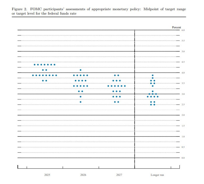 美联储如期维持基准利率在4.25%至4.5%不变，决议表示，对前景的不确定性已减弱，但仍然处于较高水平；委员会高度关其“双重使命”所面临的风险