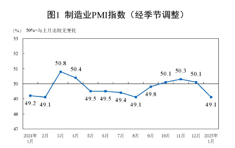 中国1月官方制造业PMI为49.1，预期50.1，前值50.1；（去年8月以来首次跌破荣枯线）